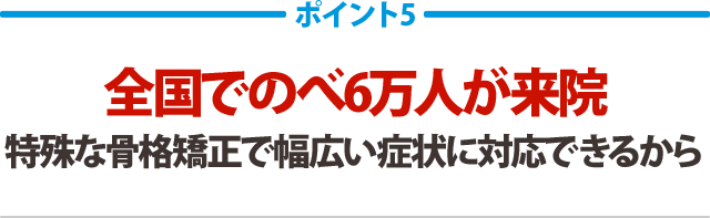 全国でのべ6万人が来院特殊な骨格矯正で幅広い症状に対応できるから